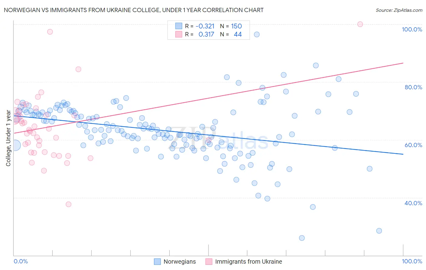 Norwegian vs Immigrants from Ukraine College, Under 1 year