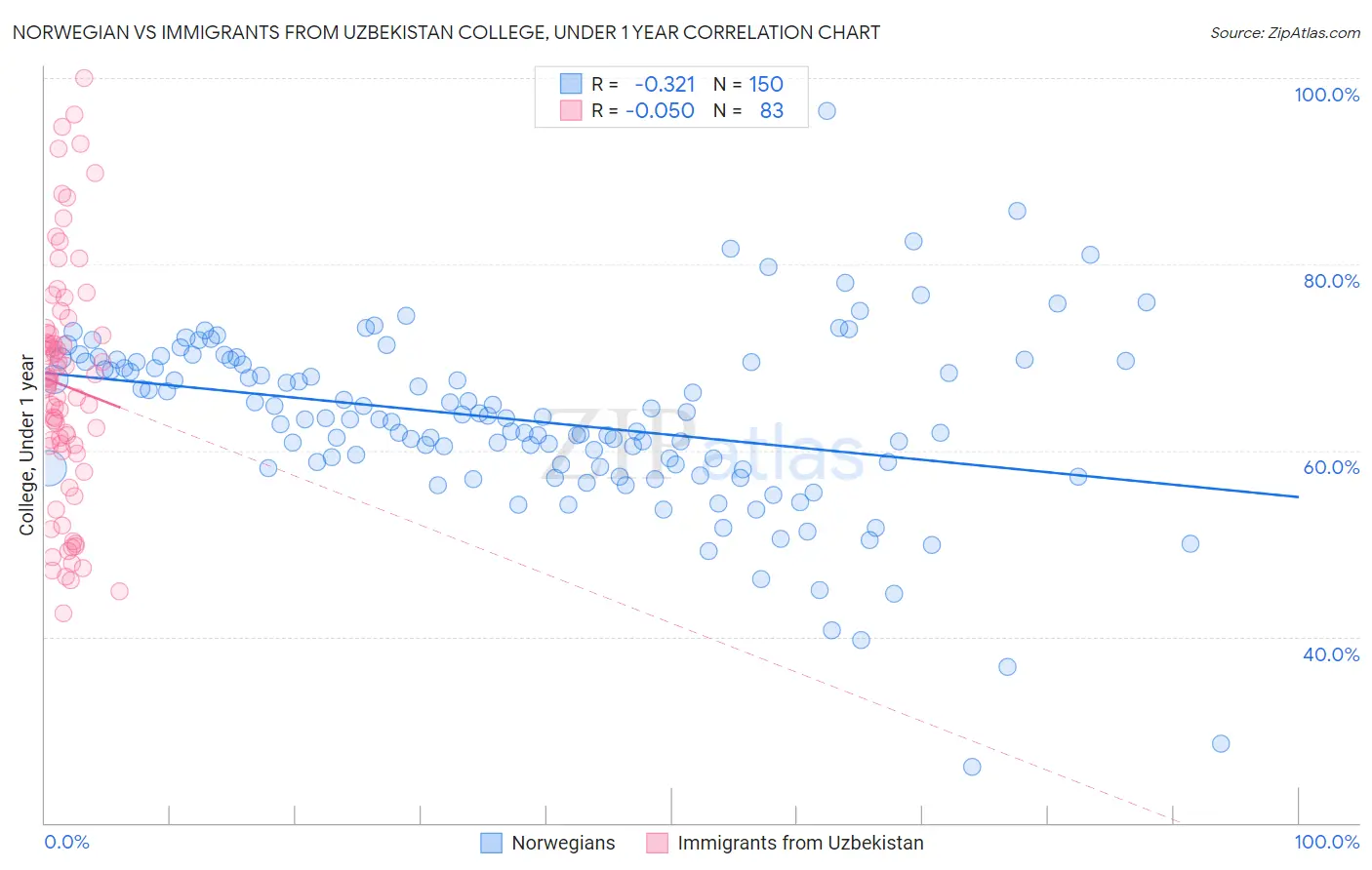 Norwegian vs Immigrants from Uzbekistan College, Under 1 year
