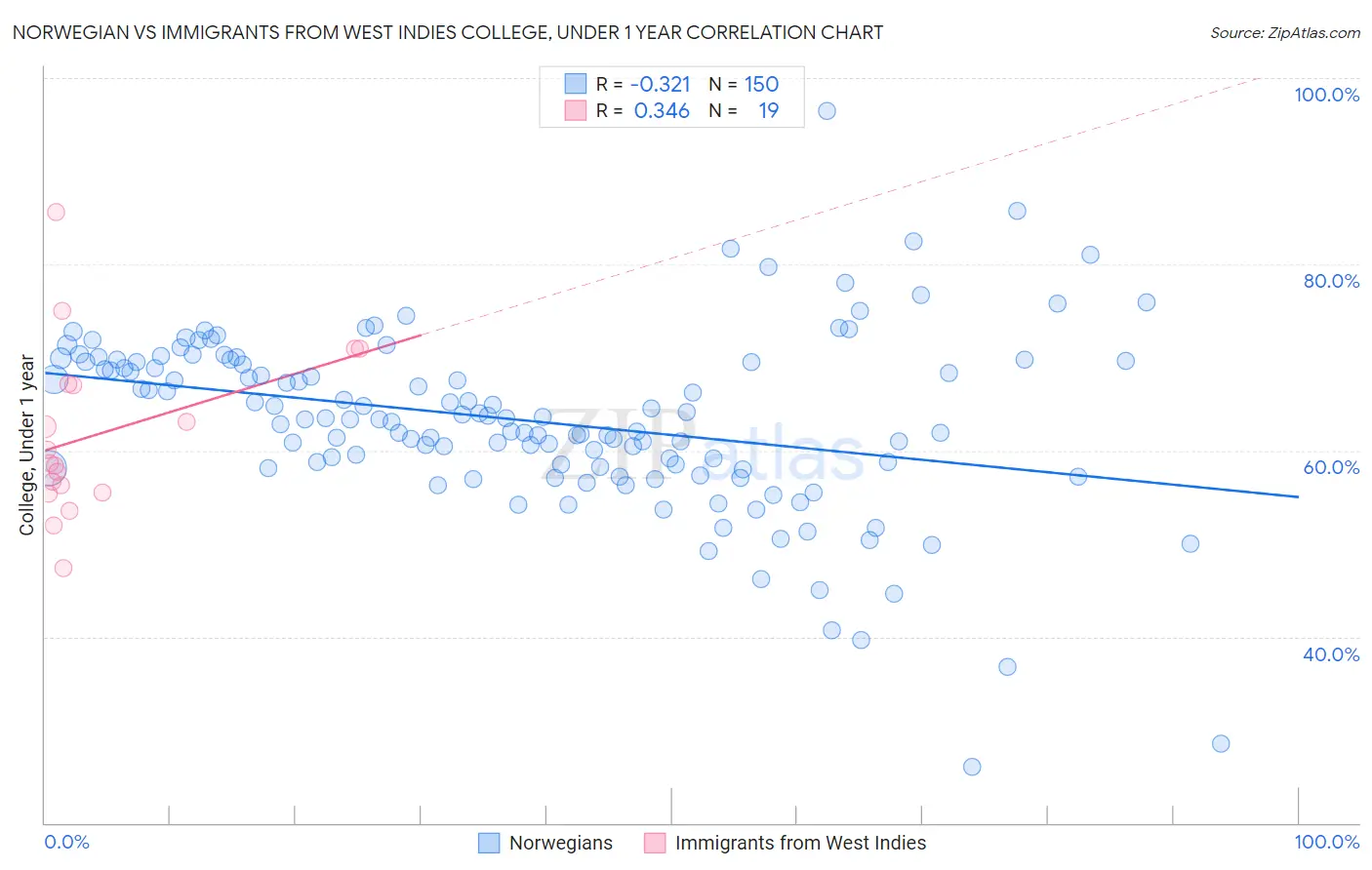 Norwegian vs Immigrants from West Indies College, Under 1 year