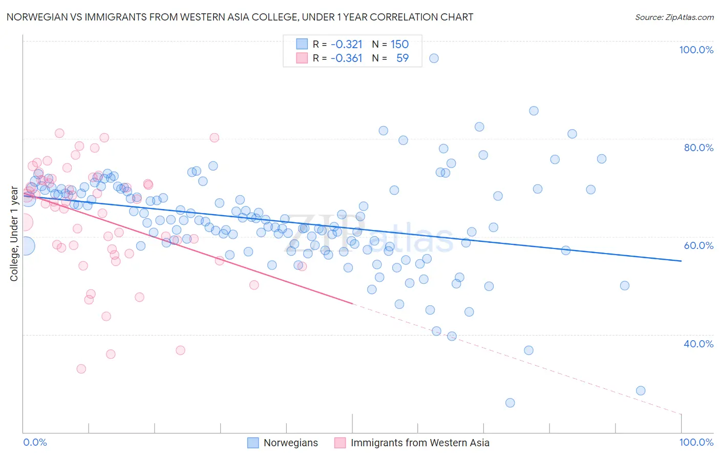 Norwegian vs Immigrants from Western Asia College, Under 1 year