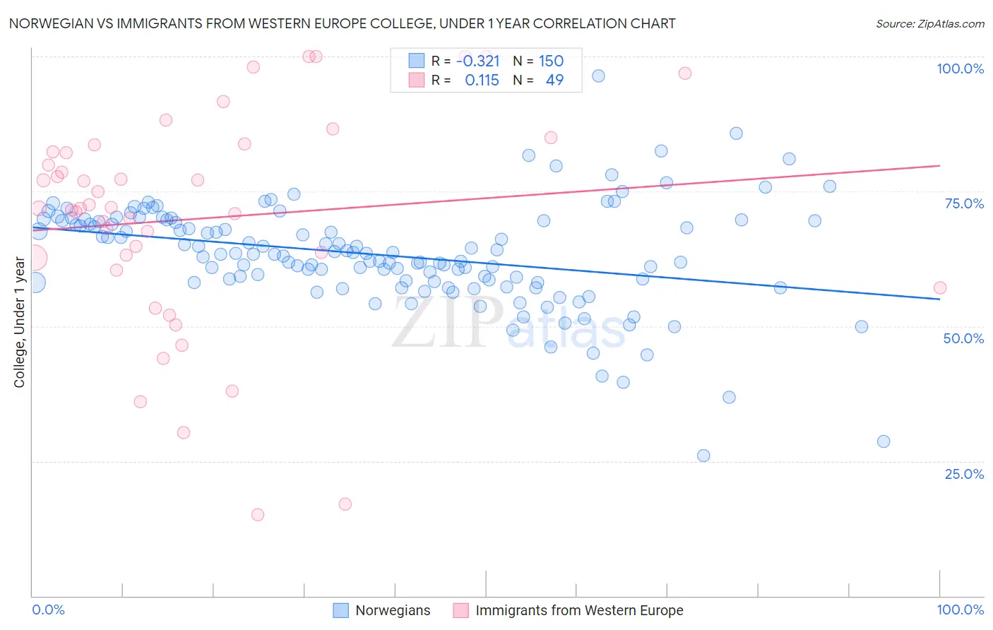 Norwegian vs Immigrants from Western Europe College, Under 1 year