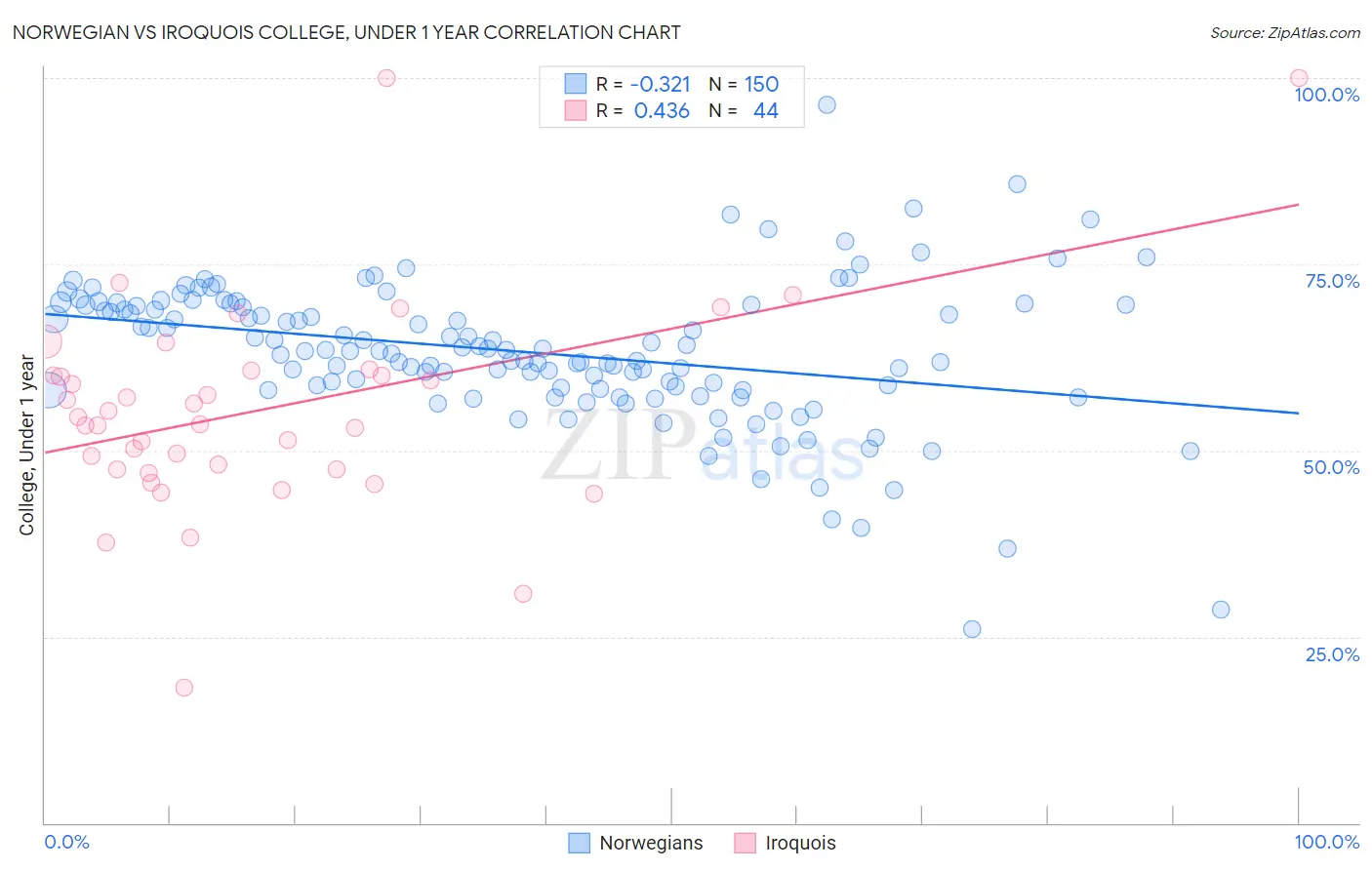 Norwegian vs Iroquois College, Under 1 year