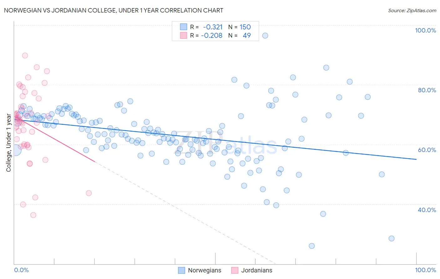 Norwegian vs Jordanian College, Under 1 year