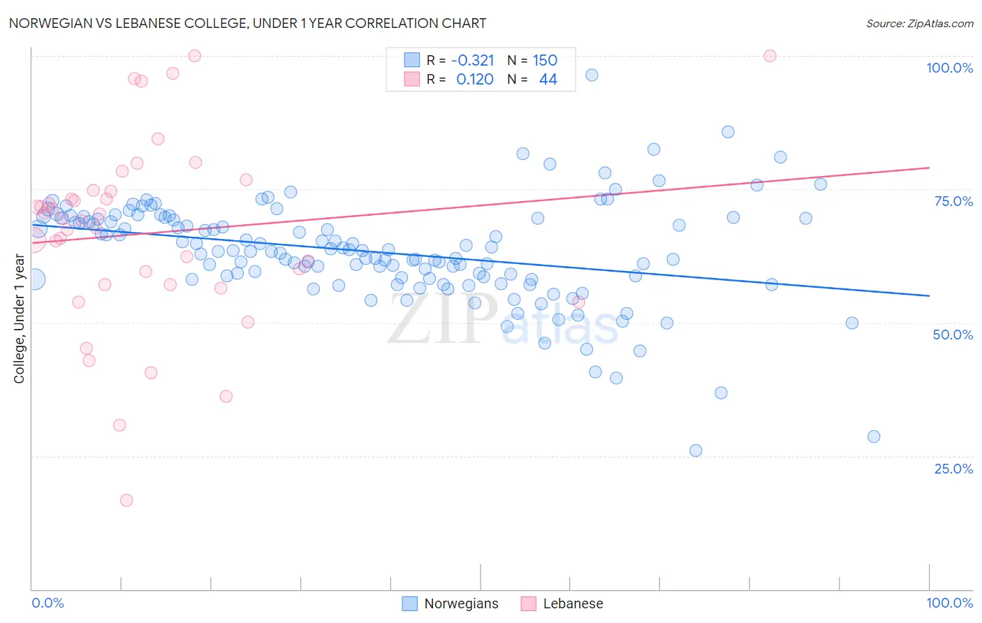 Norwegian vs Lebanese College, Under 1 year