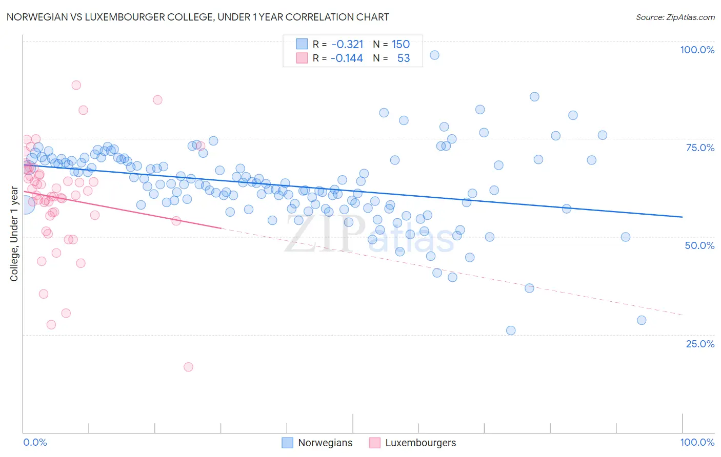 Norwegian vs Luxembourger College, Under 1 year