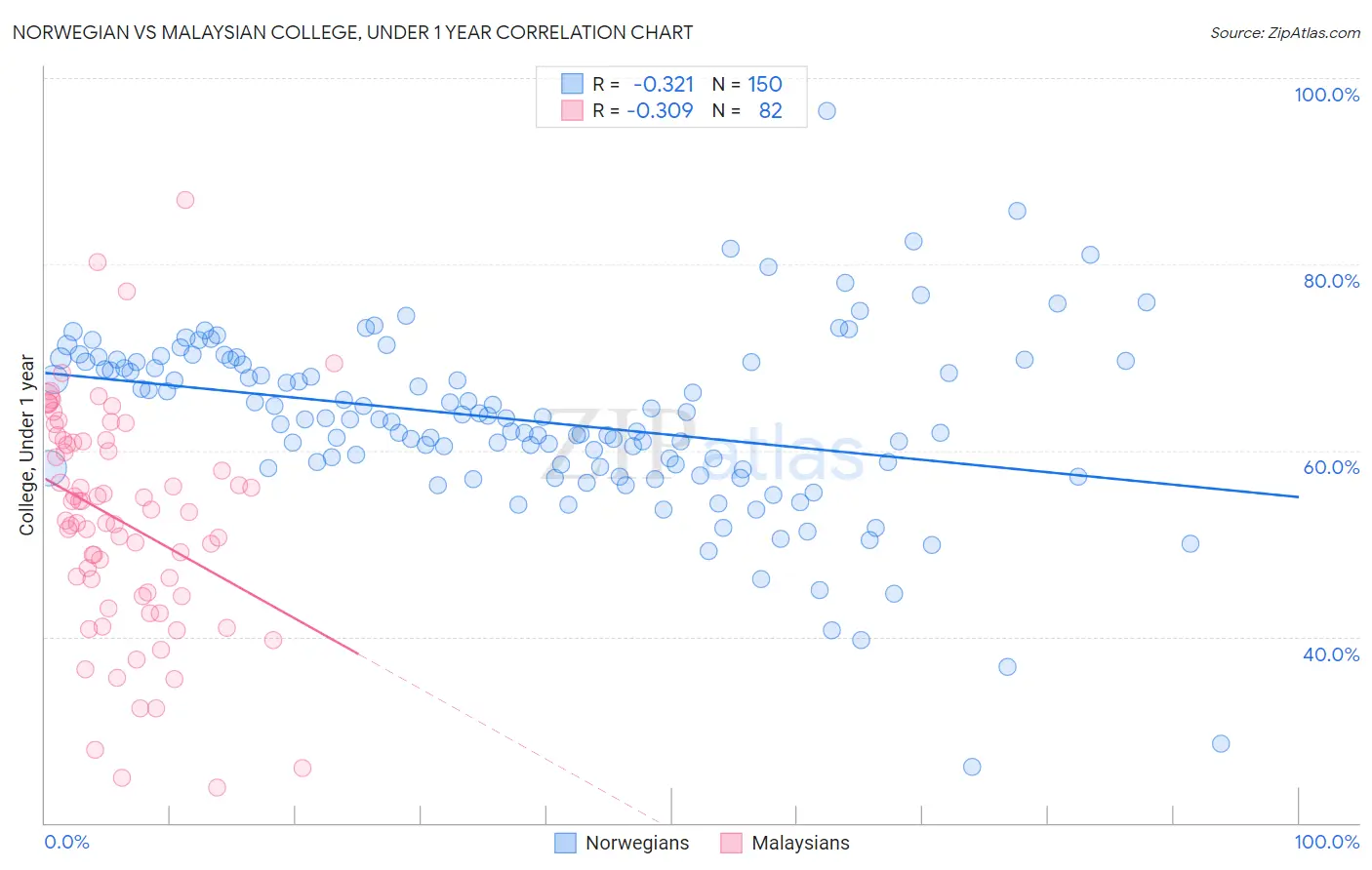 Norwegian vs Malaysian College, Under 1 year