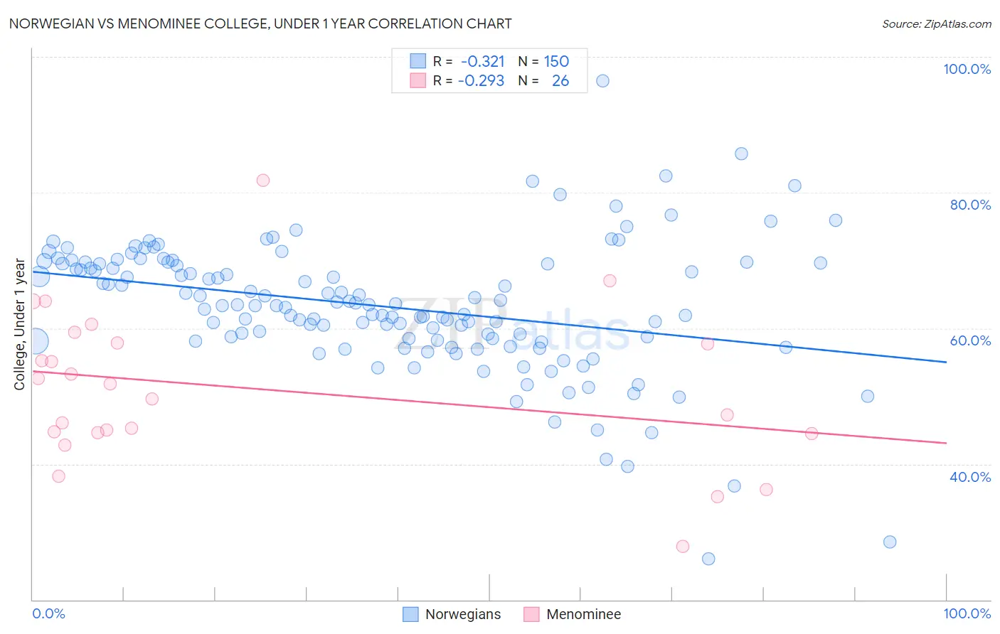Norwegian vs Menominee College, Under 1 year