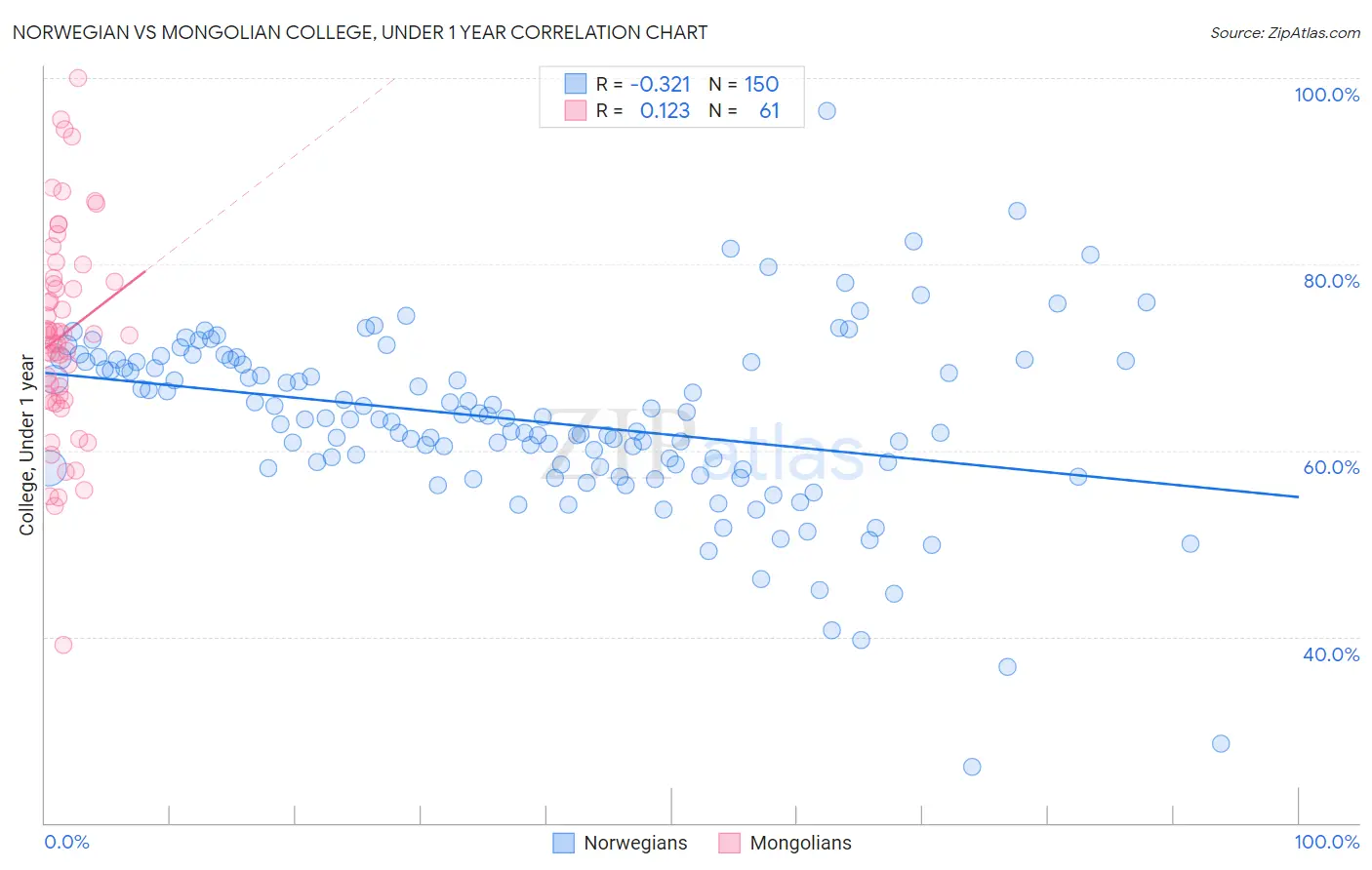 Norwegian vs Mongolian College, Under 1 year