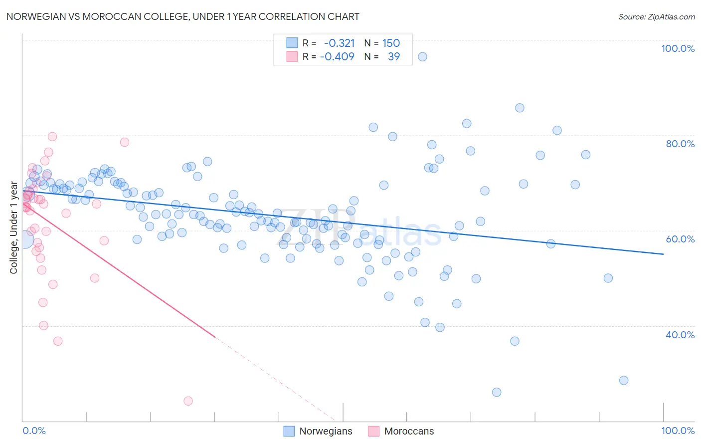 Norwegian vs Moroccan College, Under 1 year