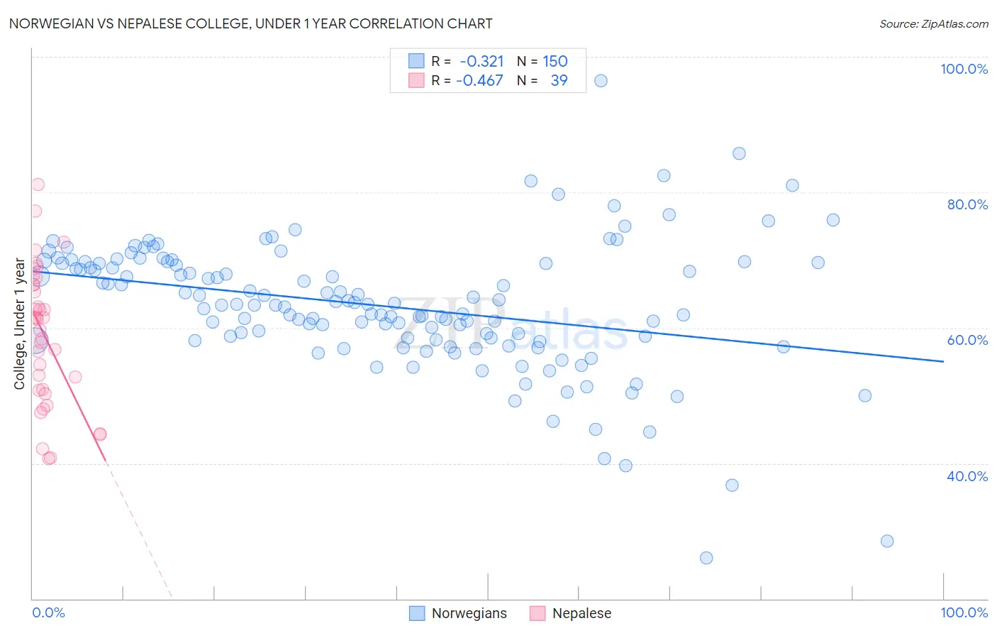 Norwegian vs Nepalese College, Under 1 year