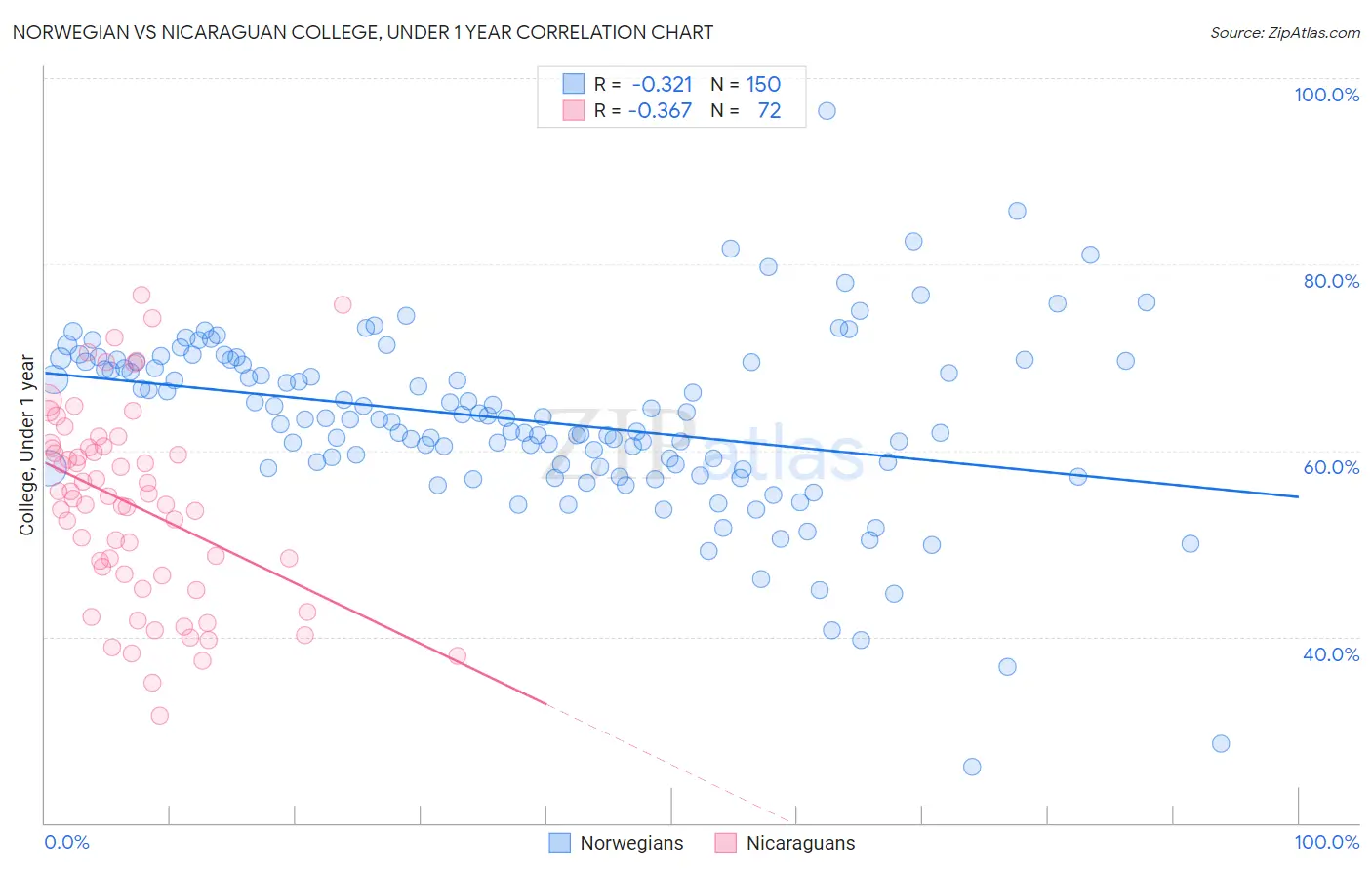 Norwegian vs Nicaraguan College, Under 1 year