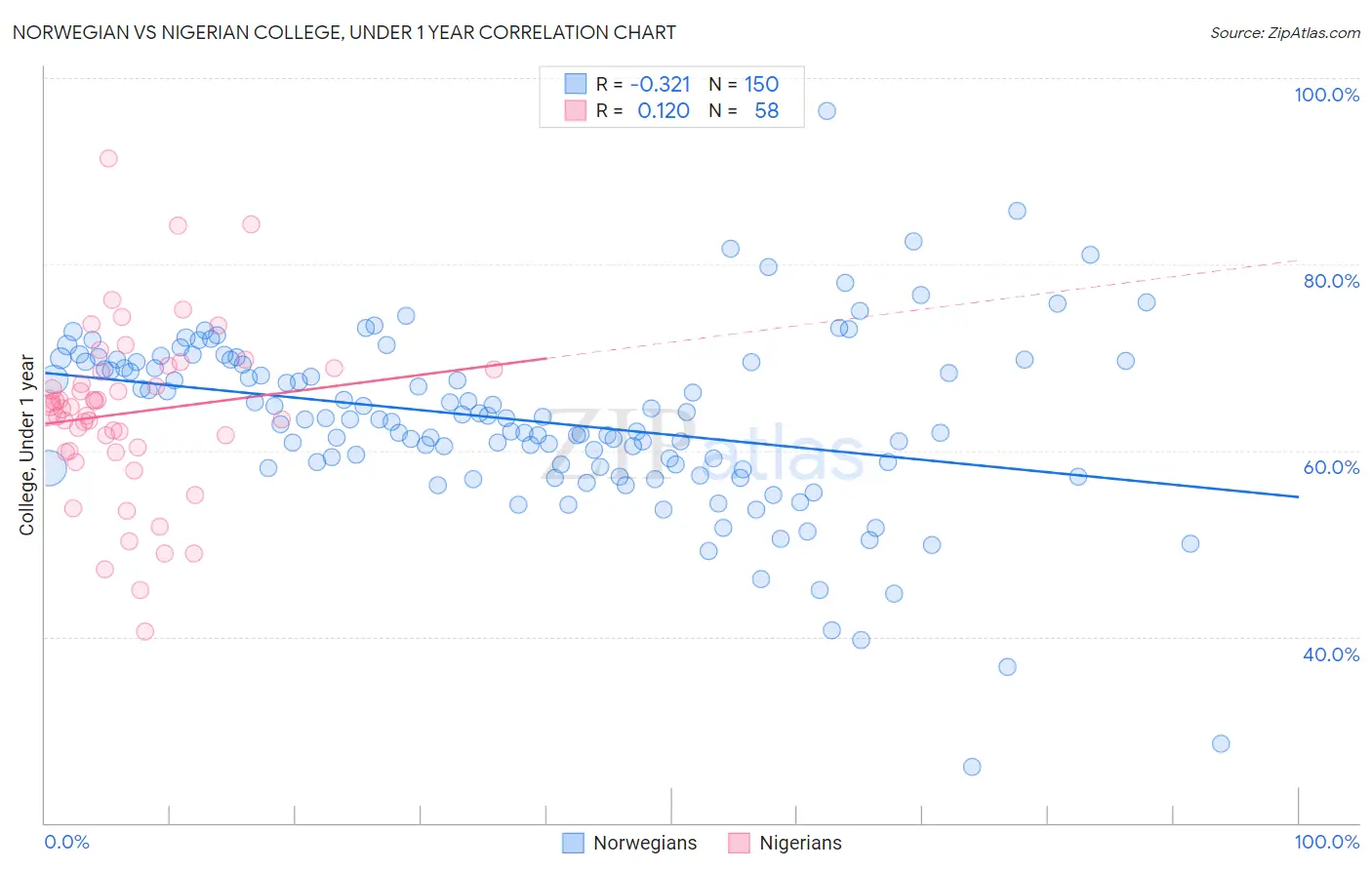Norwegian vs Nigerian College, Under 1 year