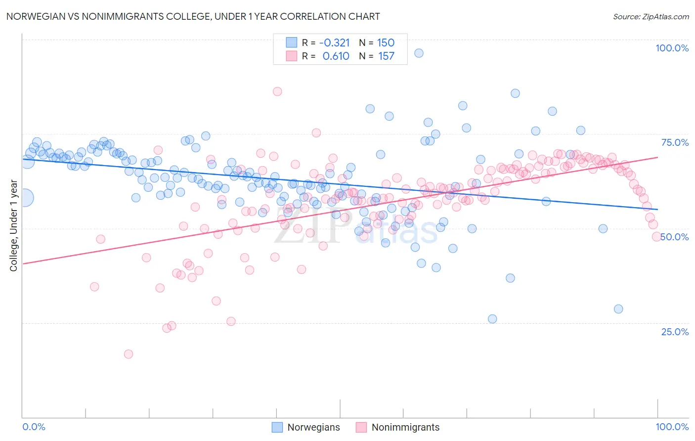 Norwegian vs Nonimmigrants College, Under 1 year