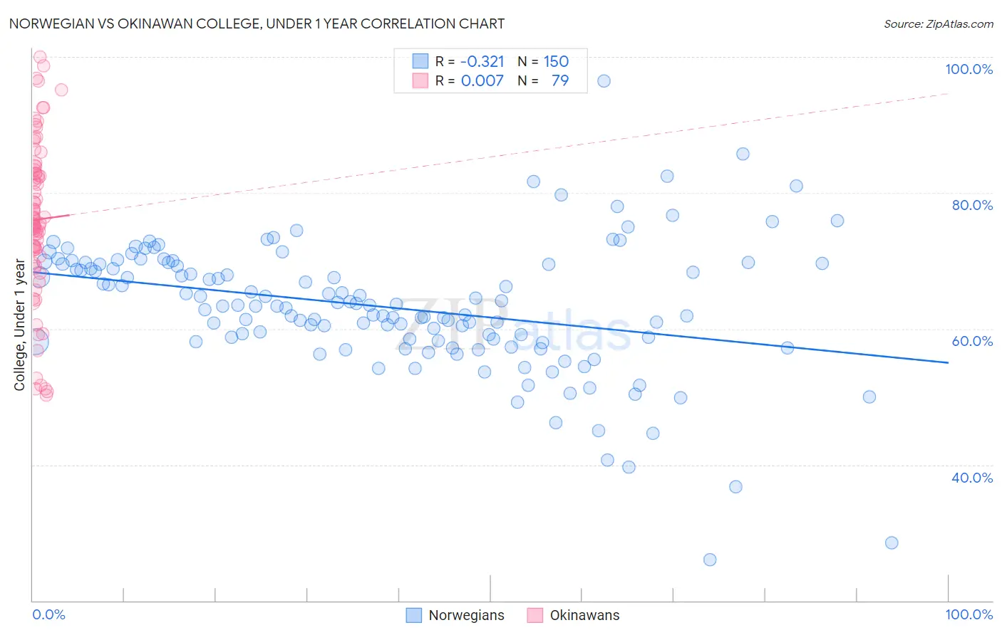 Norwegian vs Okinawan College, Under 1 year