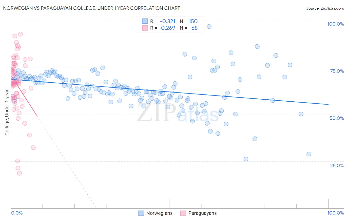 Norwegian vs Paraguayan College, Under 1 year