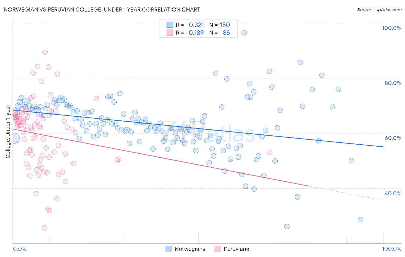 Norwegian vs Peruvian College, Under 1 year