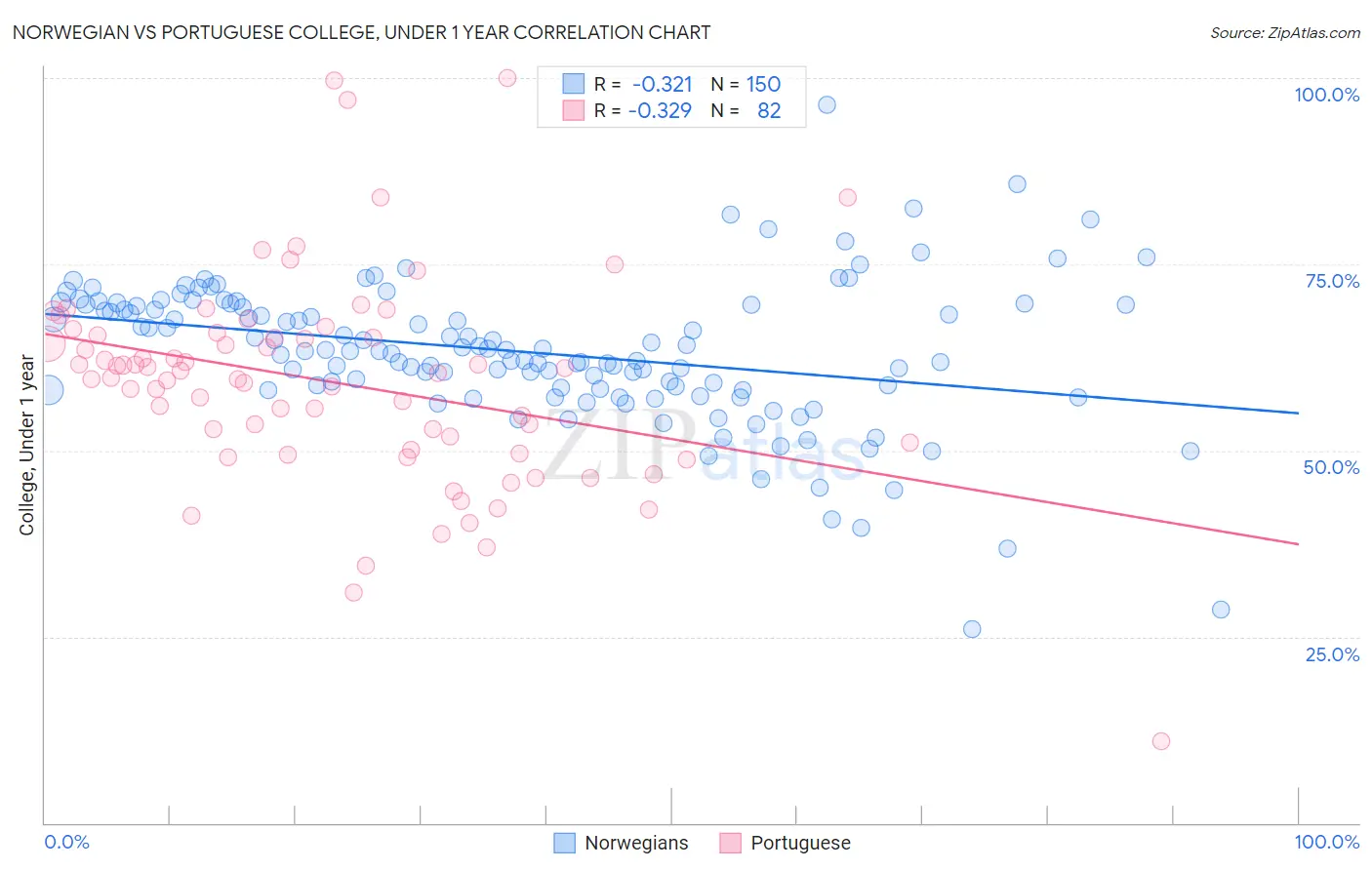 Norwegian vs Portuguese College, Under 1 year
