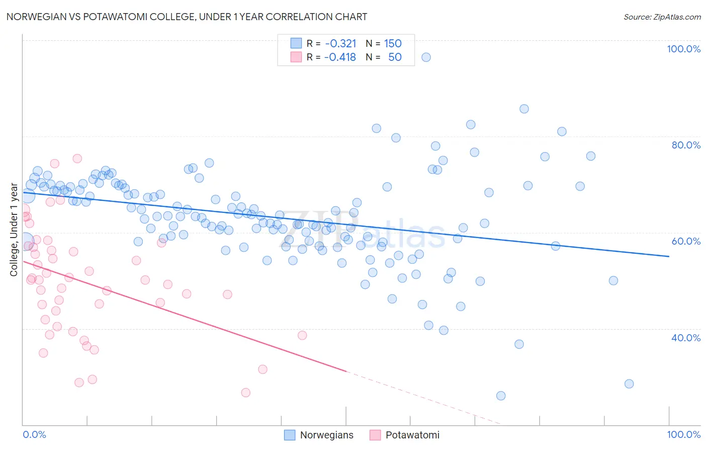 Norwegian vs Potawatomi College, Under 1 year