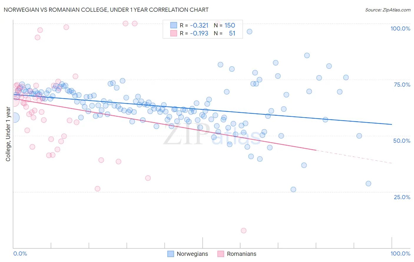 Norwegian vs Romanian College, Under 1 year