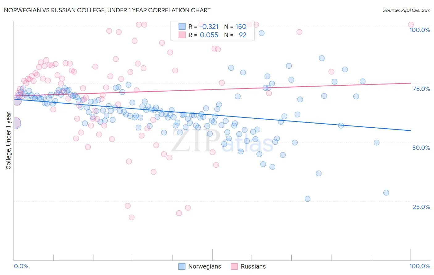 Norwegian vs Russian College, Under 1 year