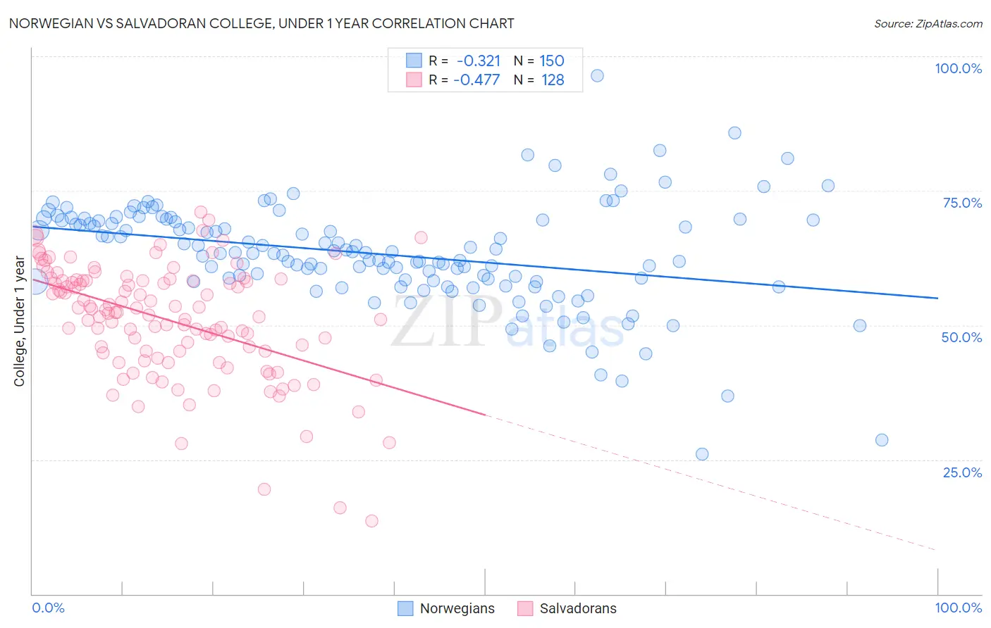 Norwegian vs Salvadoran College, Under 1 year