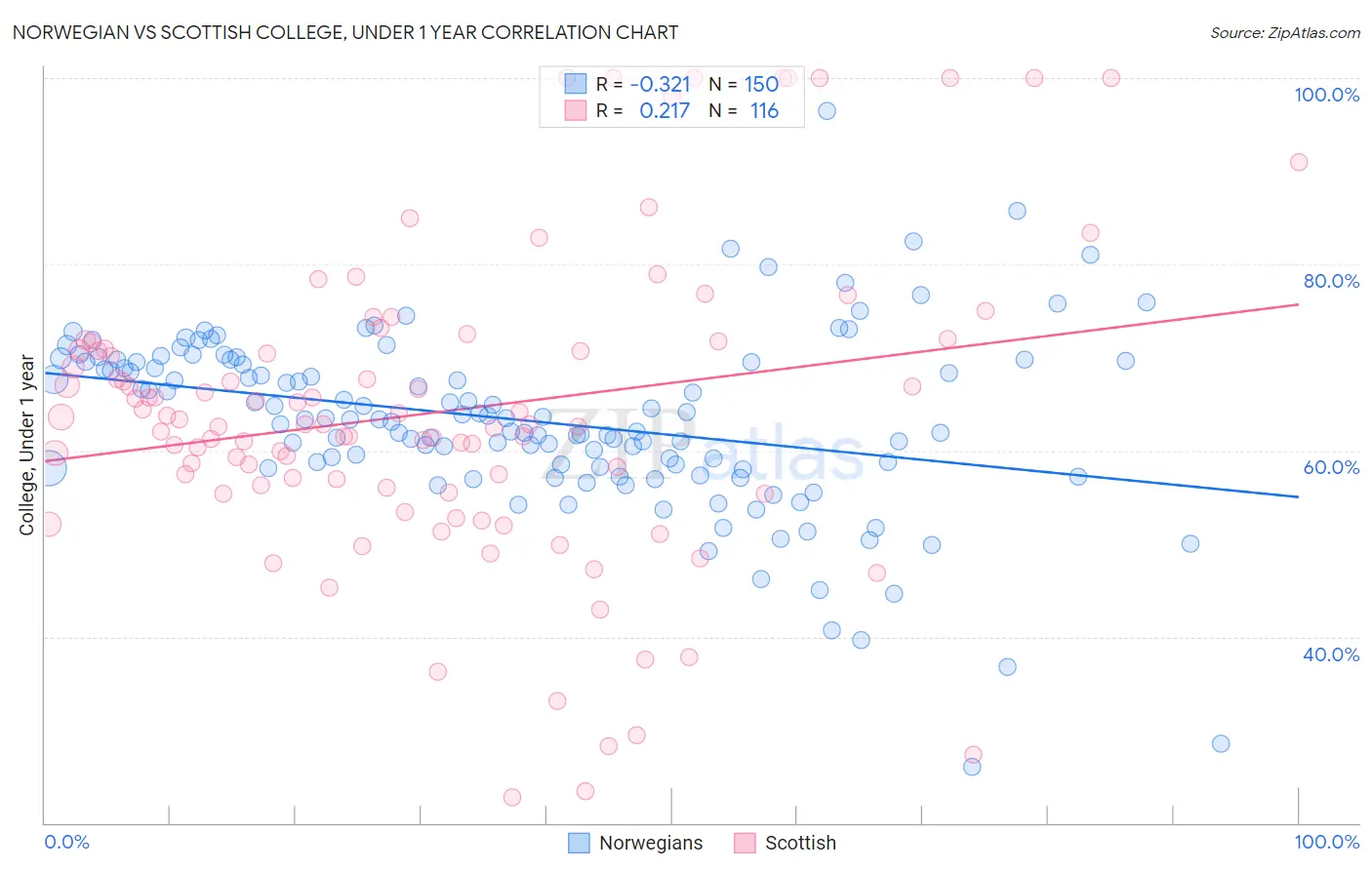 Norwegian vs Scottish College, Under 1 year