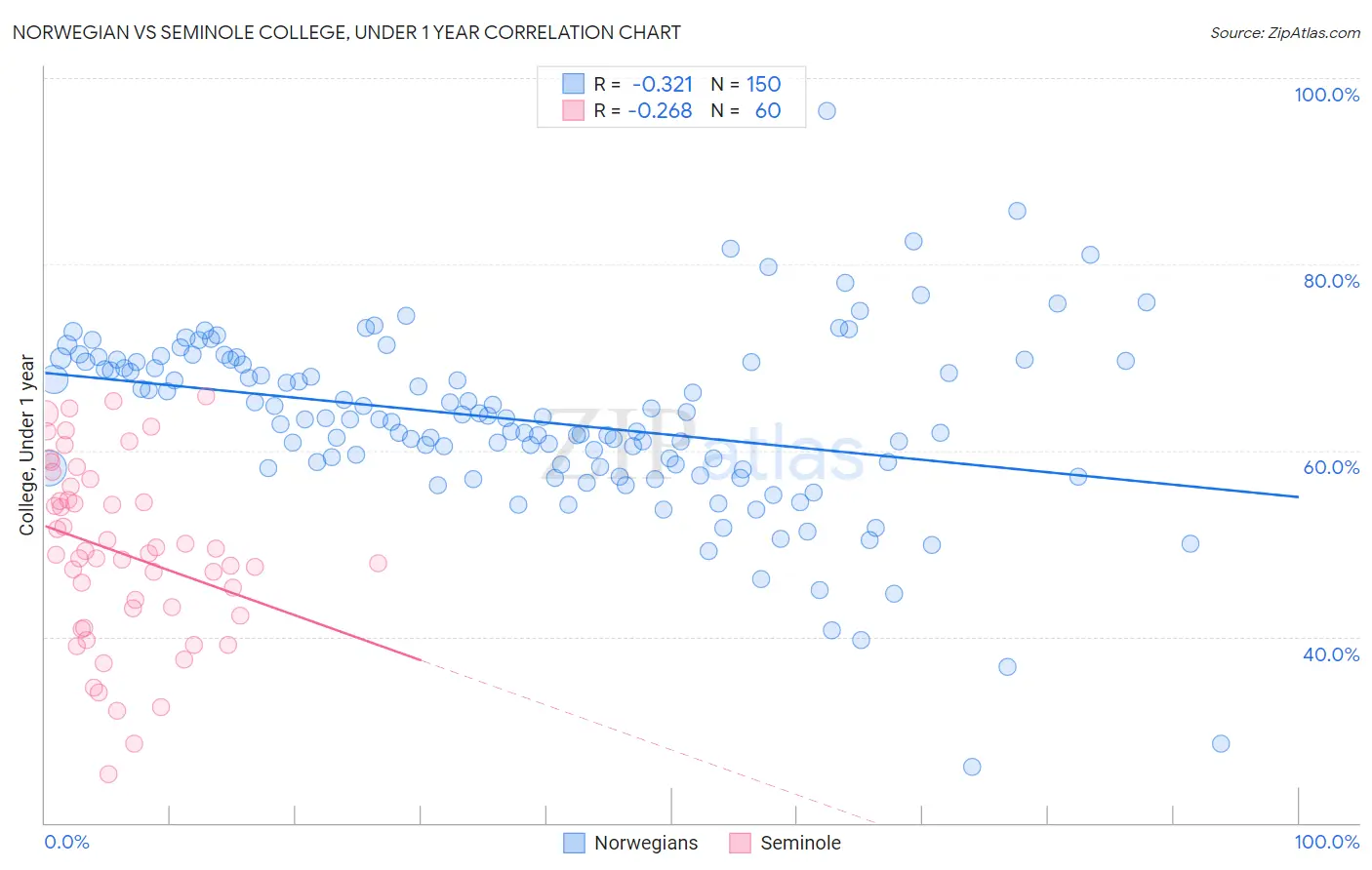 Norwegian vs Seminole College, Under 1 year