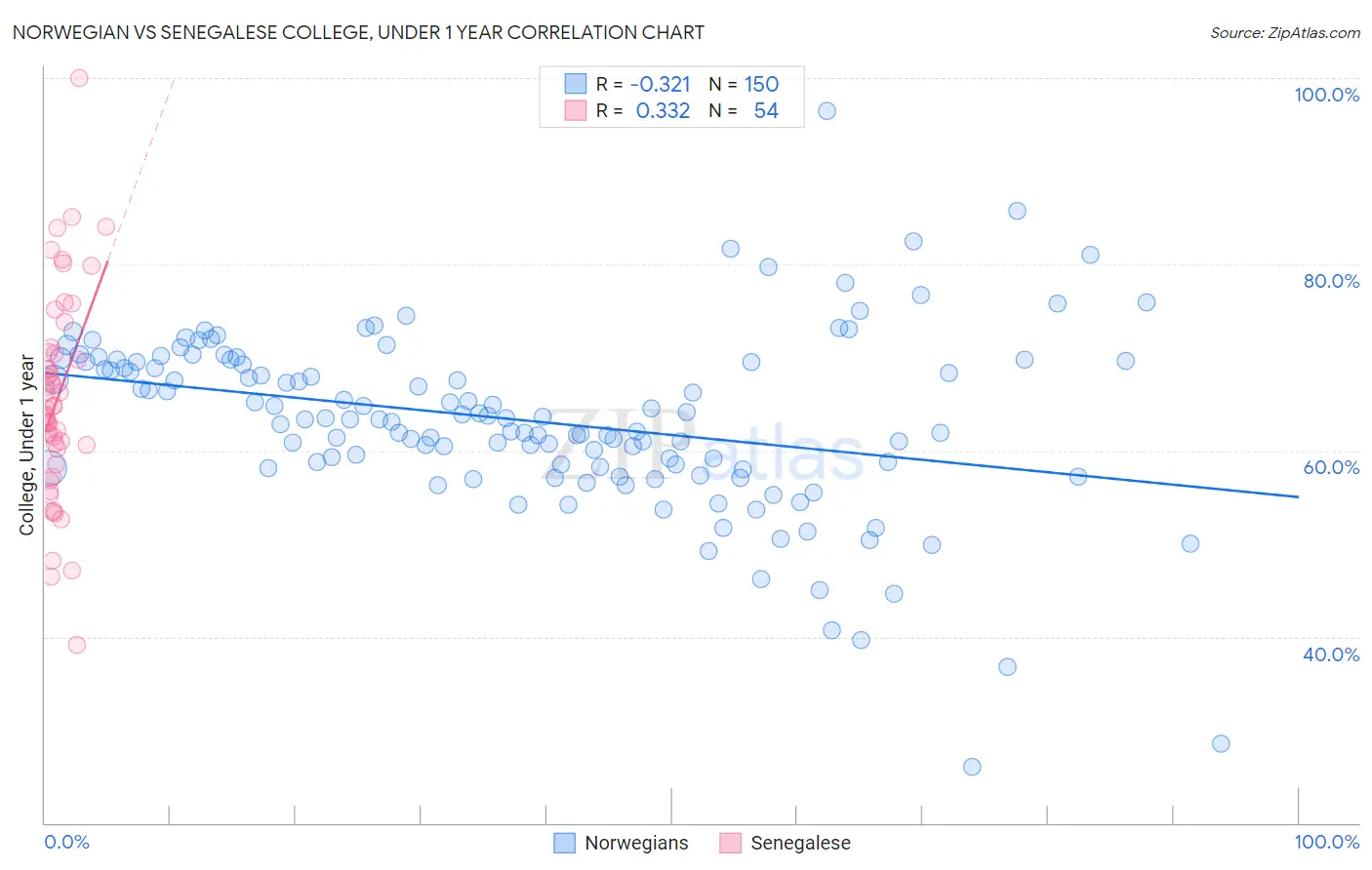Norwegian vs Senegalese College, Under 1 year