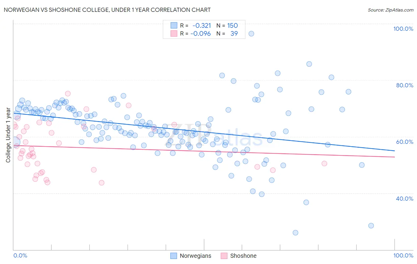 Norwegian vs Shoshone College, Under 1 year