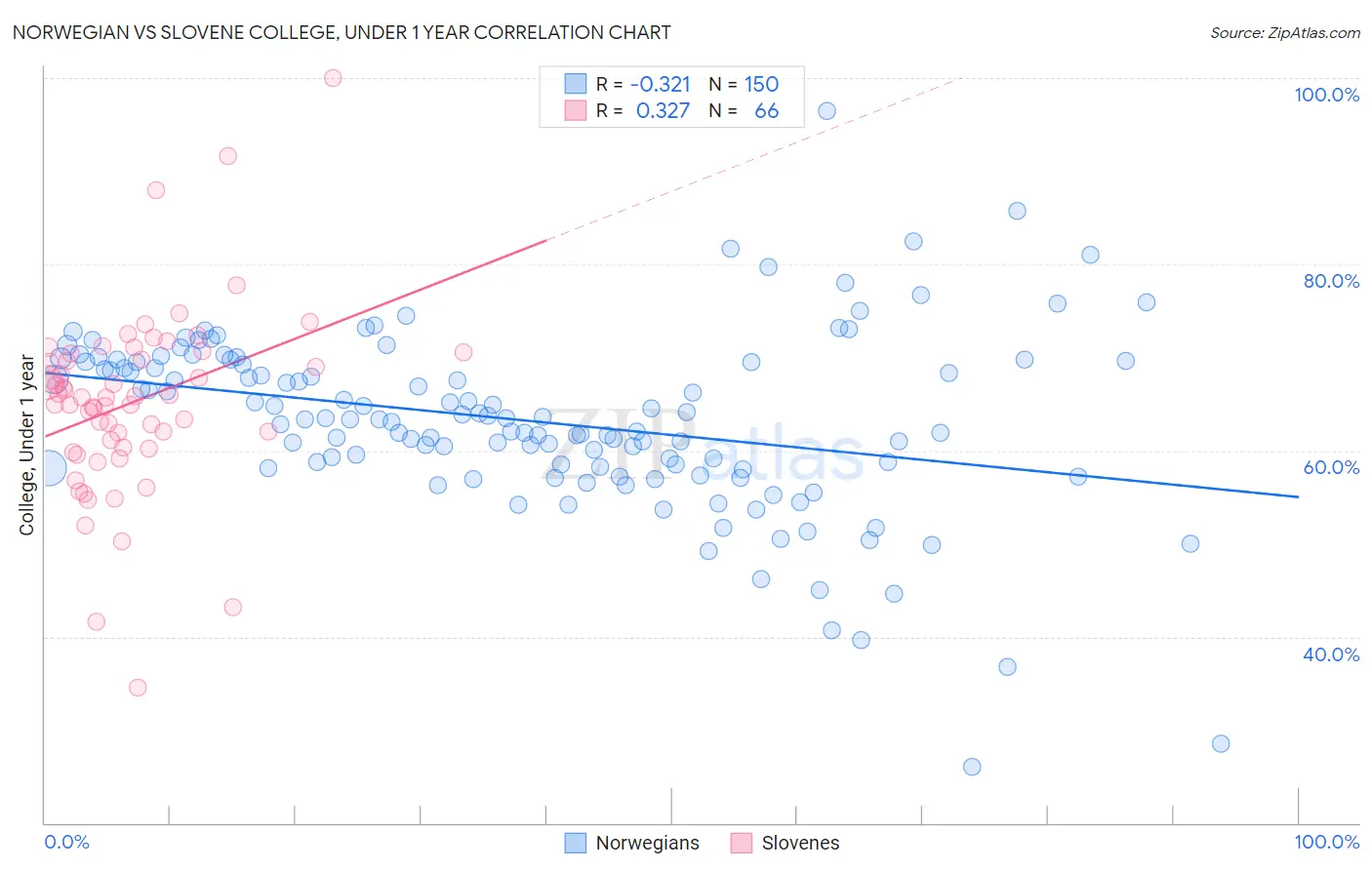 Norwegian vs Slovene College, Under 1 year