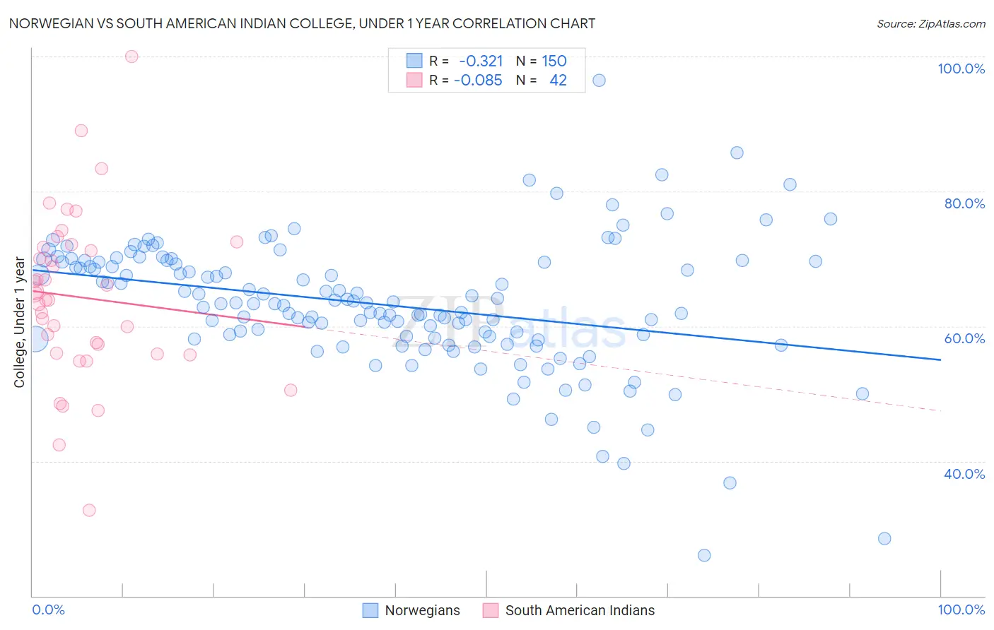 Norwegian vs South American Indian College, Under 1 year