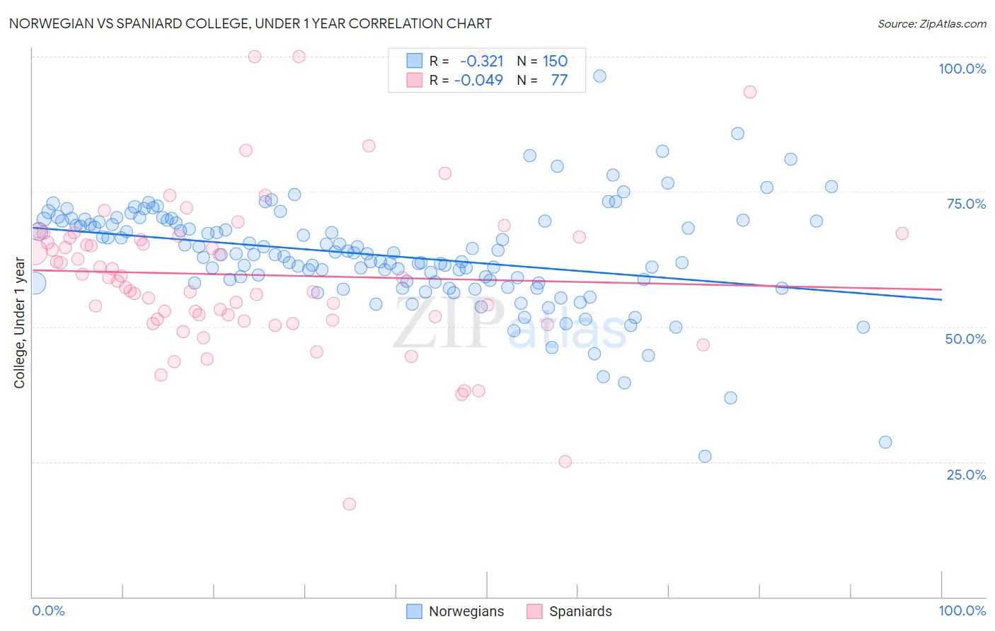 Norwegian vs Spaniard College, Under 1 year