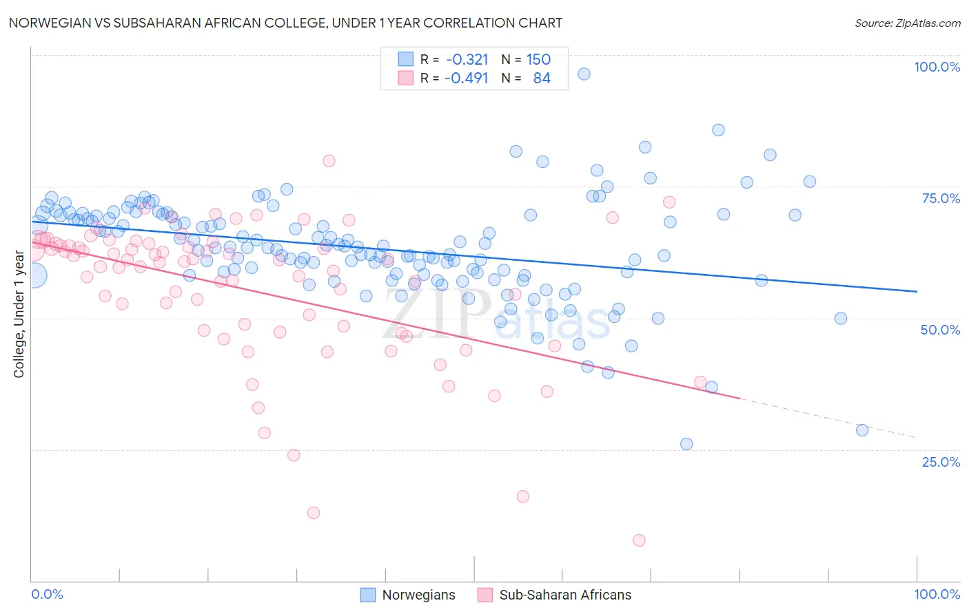 Norwegian vs Subsaharan African College, Under 1 year