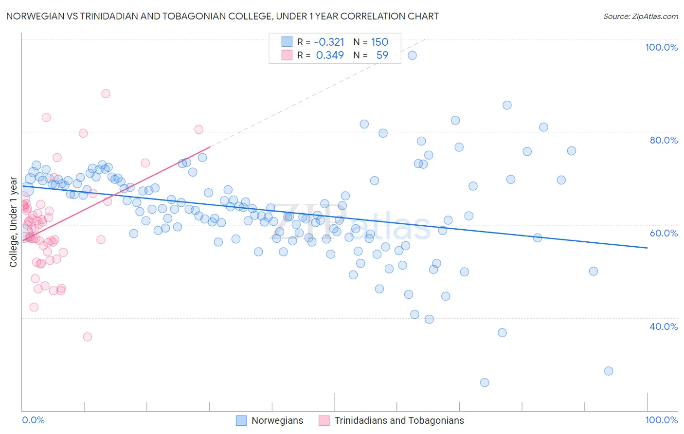 Norwegian vs Trinidadian and Tobagonian College, Under 1 year