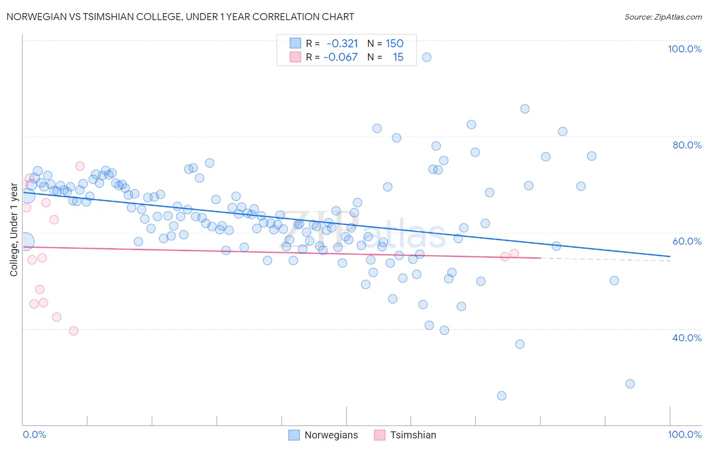 Norwegian vs Tsimshian College, Under 1 year