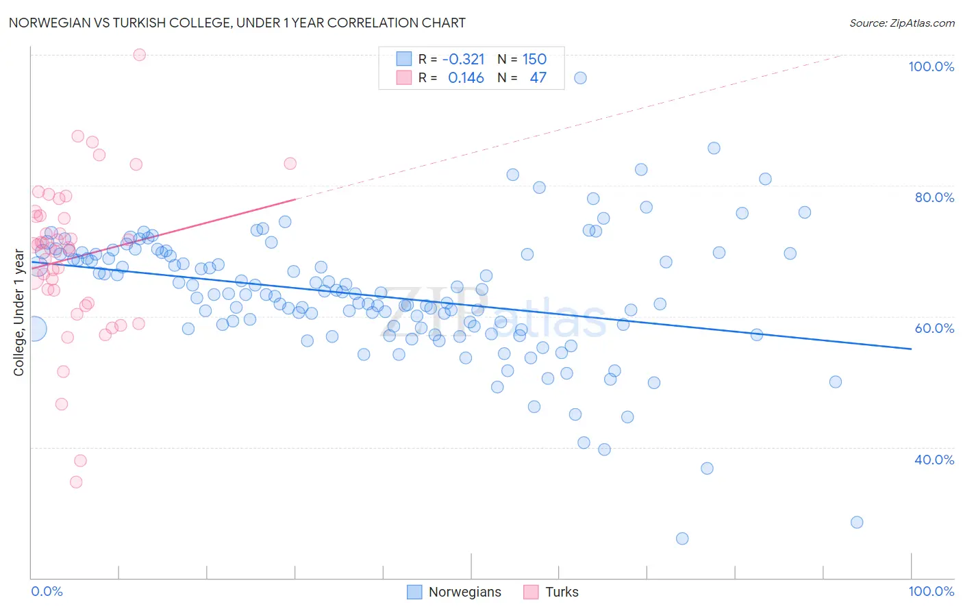 Norwegian vs Turkish College, Under 1 year