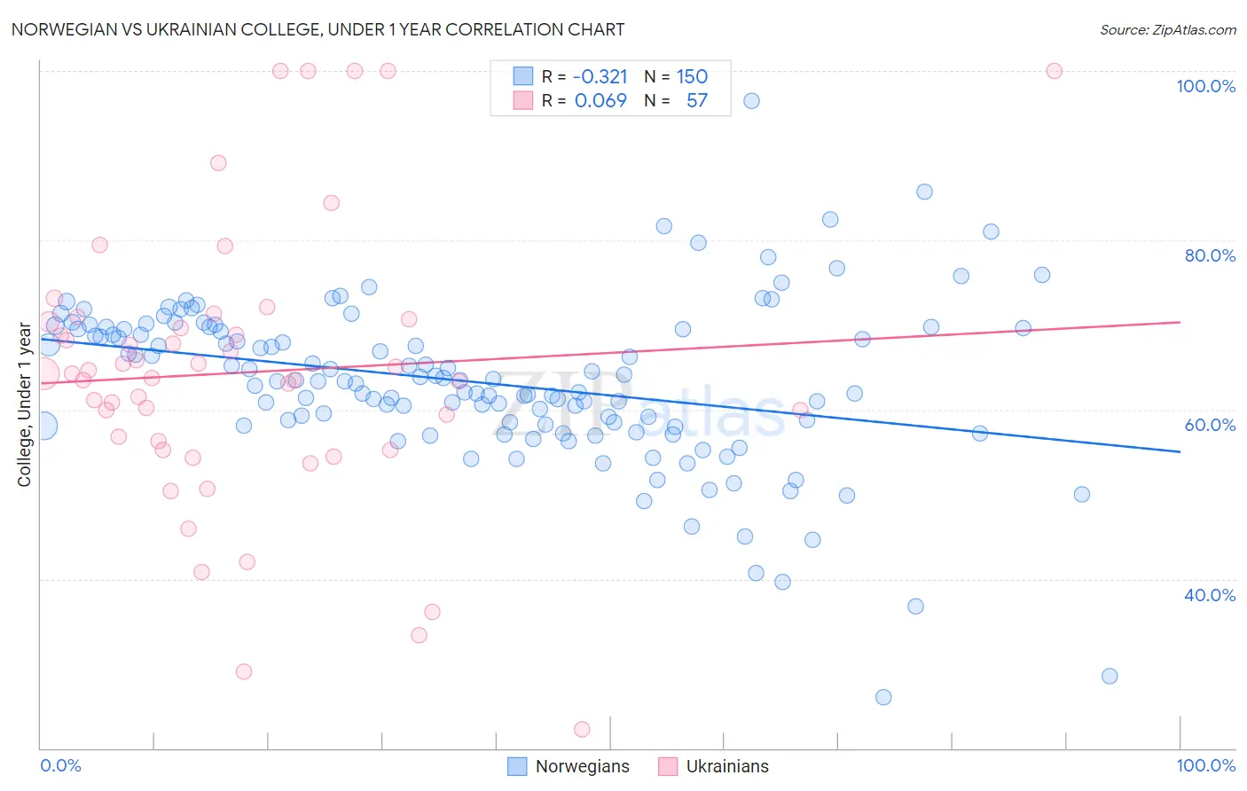Norwegian vs Ukrainian College, Under 1 year