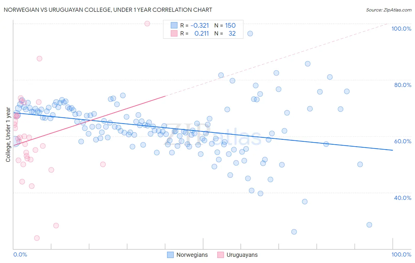 Norwegian vs Uruguayan College, Under 1 year