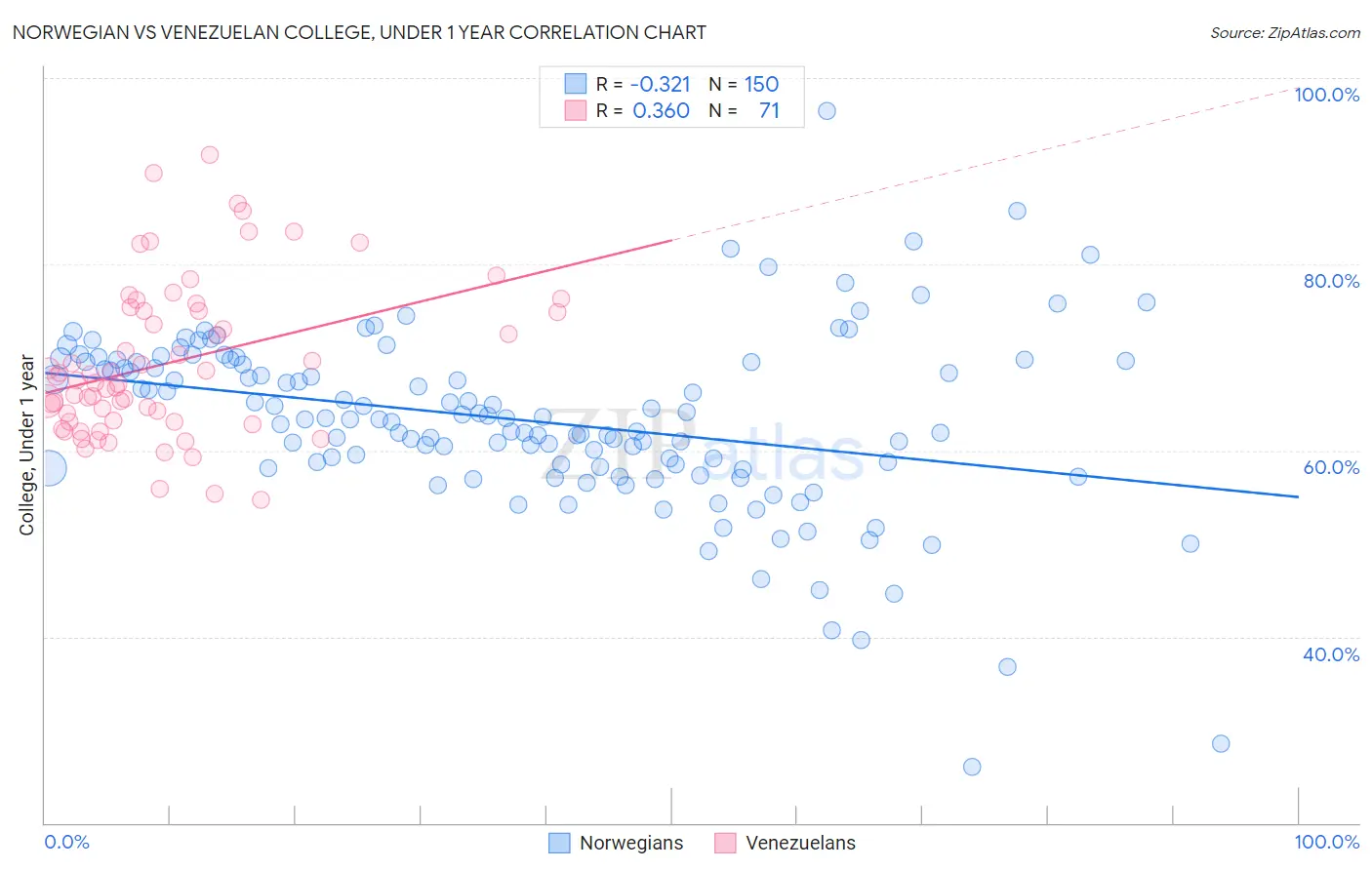 Norwegian vs Venezuelan College, Under 1 year