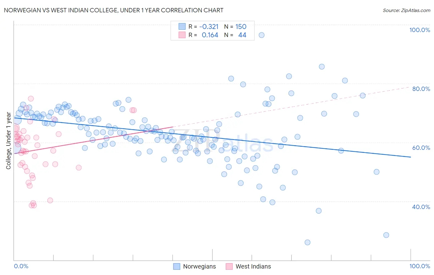 Norwegian vs West Indian College, Under 1 year