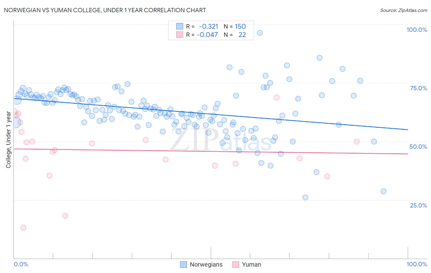 Norwegian vs Yuman College, Under 1 year