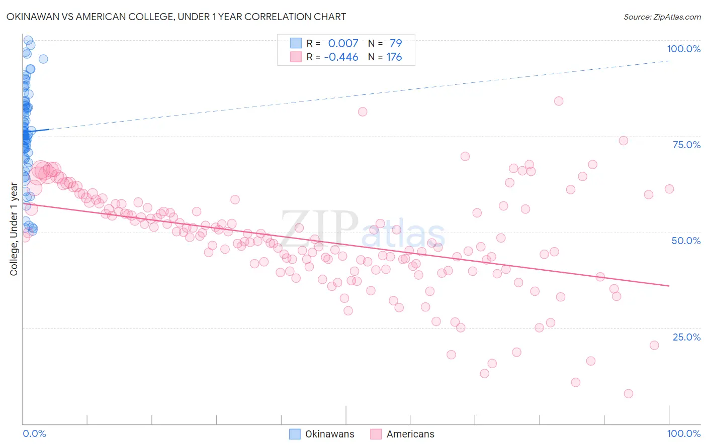 Okinawan vs American College, Under 1 year