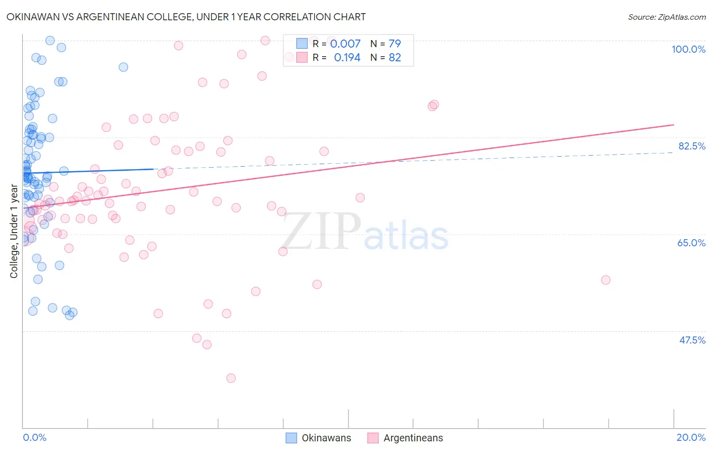 Okinawan vs Argentinean College, Under 1 year