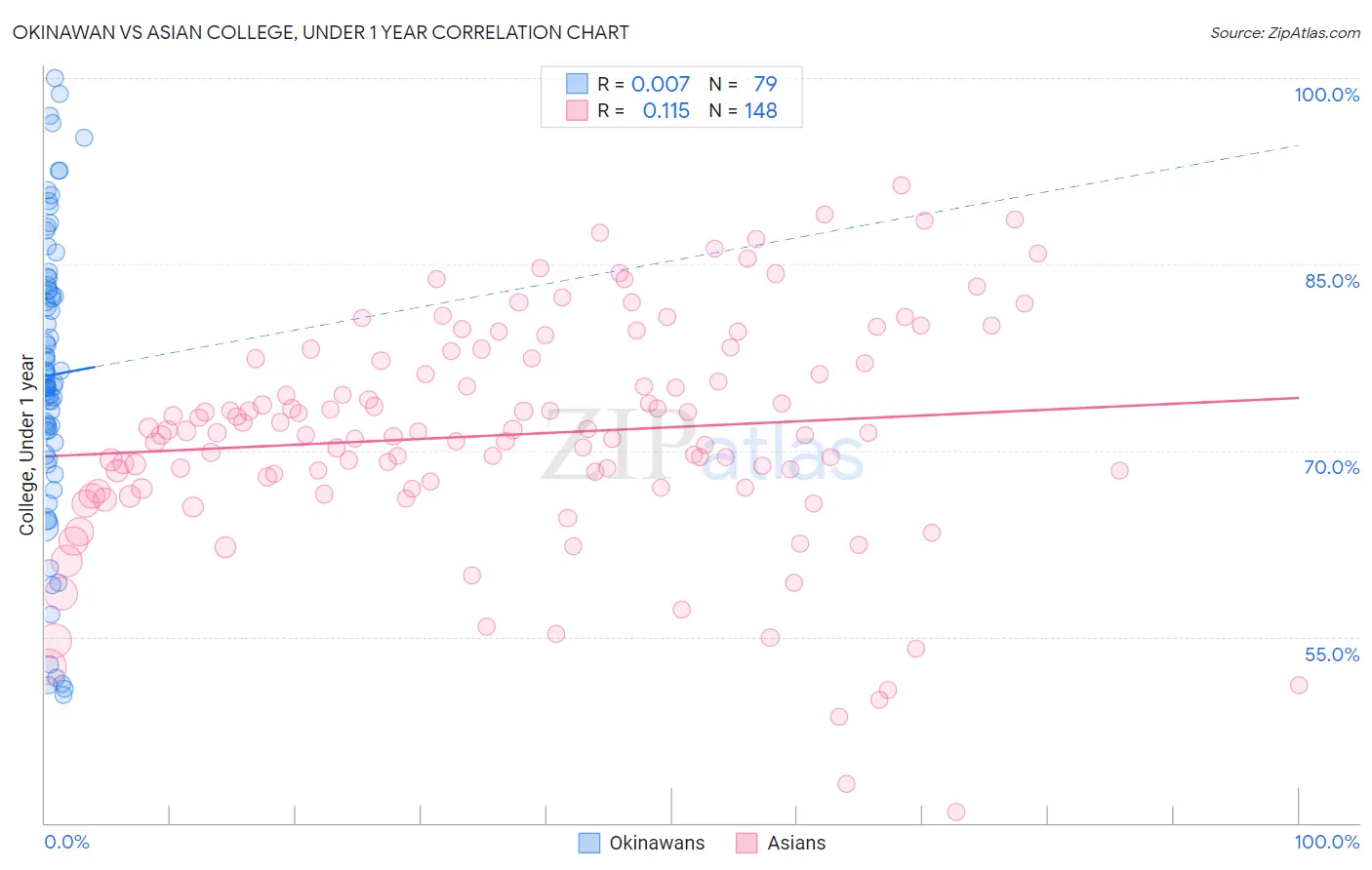 Okinawan vs Asian College, Under 1 year