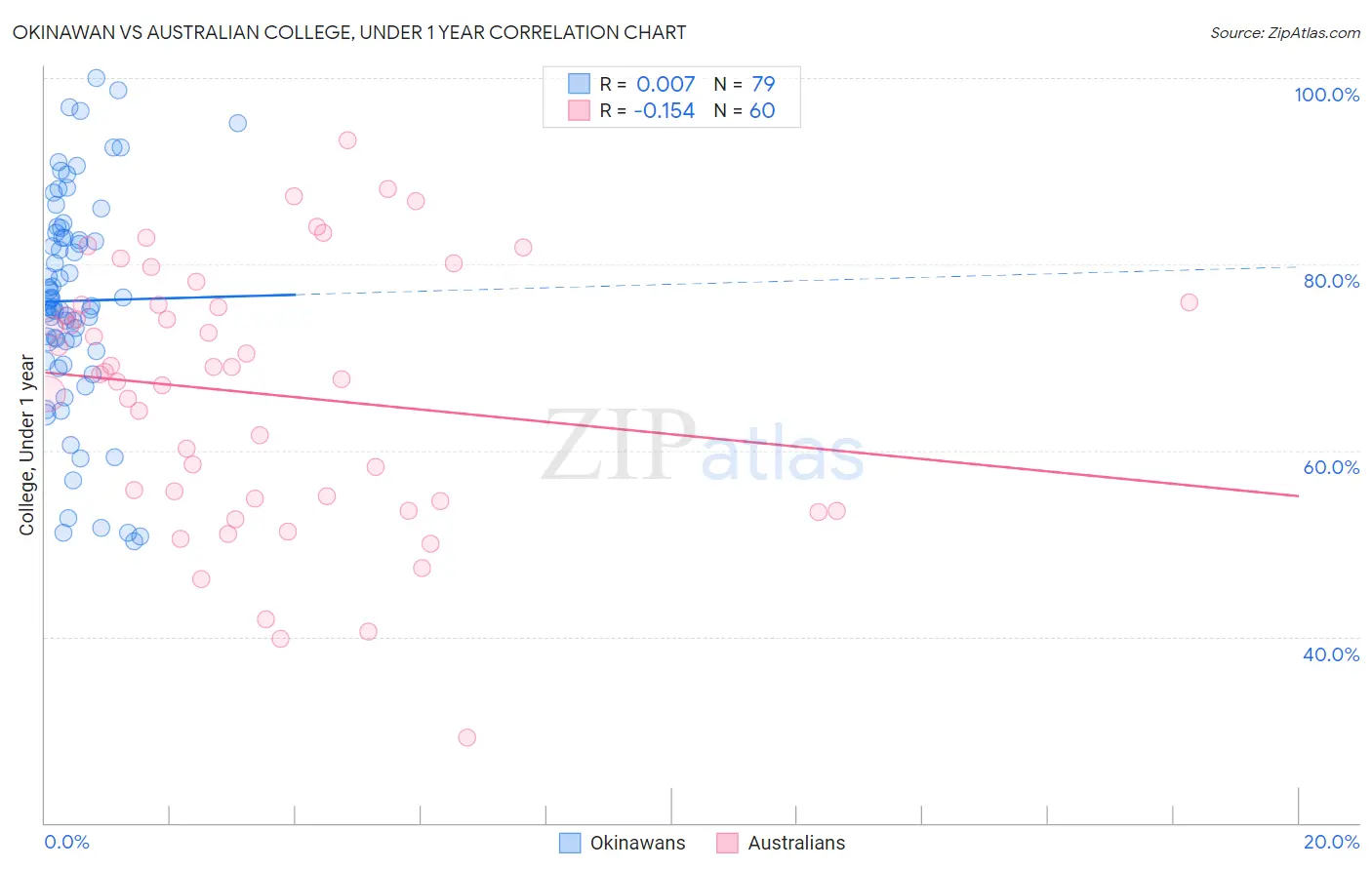 Okinawan vs Australian College, Under 1 year