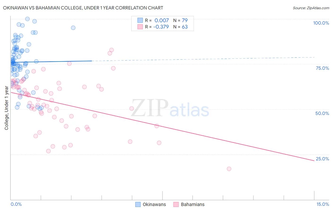 Okinawan vs Bahamian College, Under 1 year