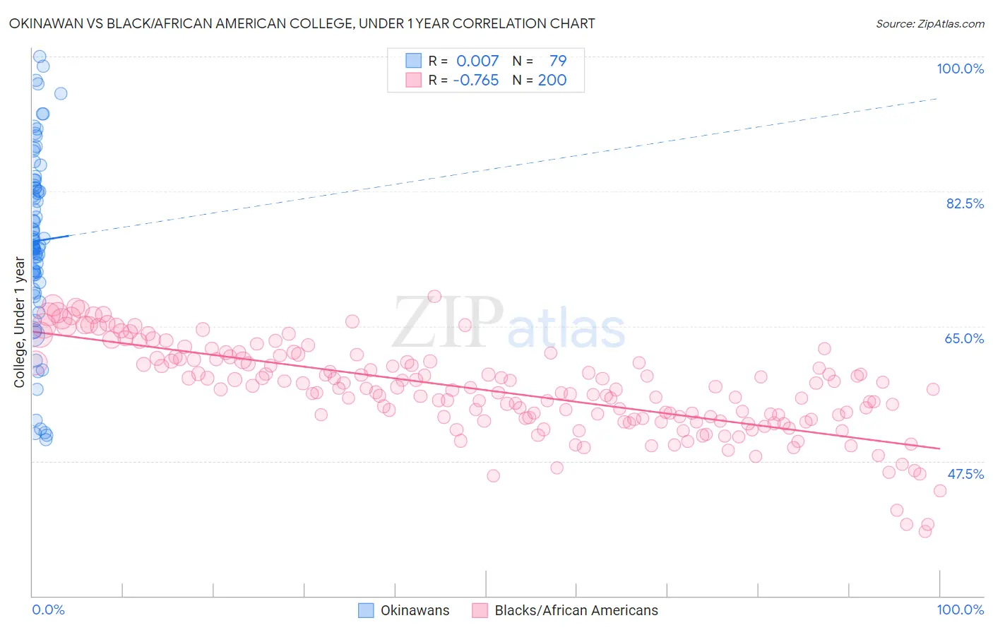 Okinawan vs Black/African American College, Under 1 year