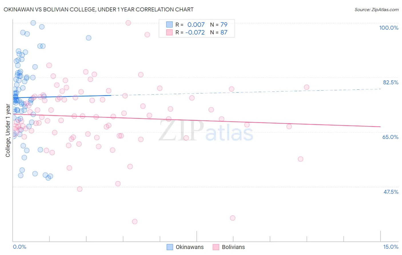 Okinawan vs Bolivian College, Under 1 year