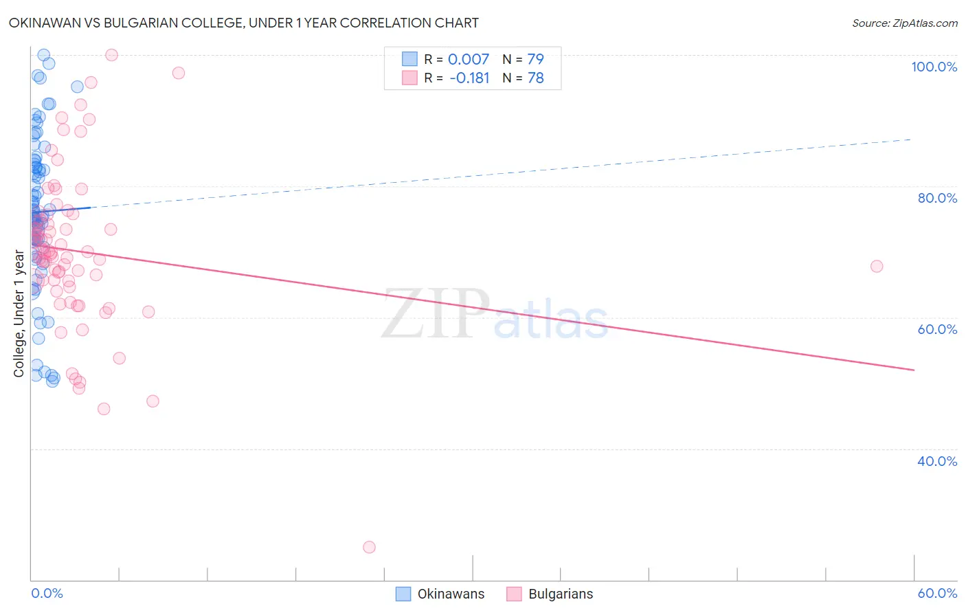 Okinawan vs Bulgarian College, Under 1 year