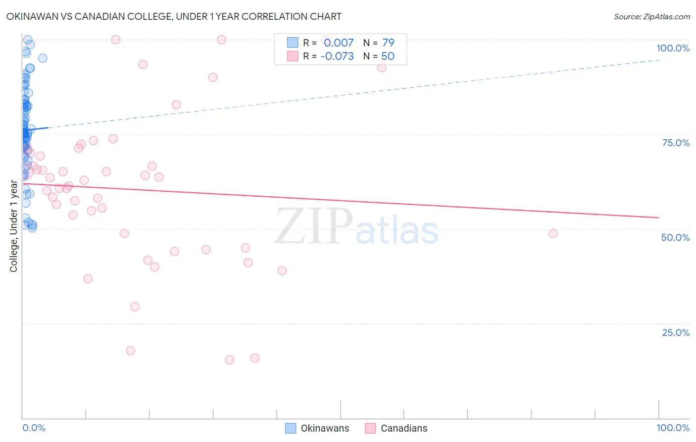 Okinawan vs Canadian College, Under 1 year